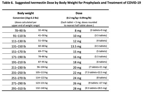 For children who weigh . . Ivermectin dosage for humans